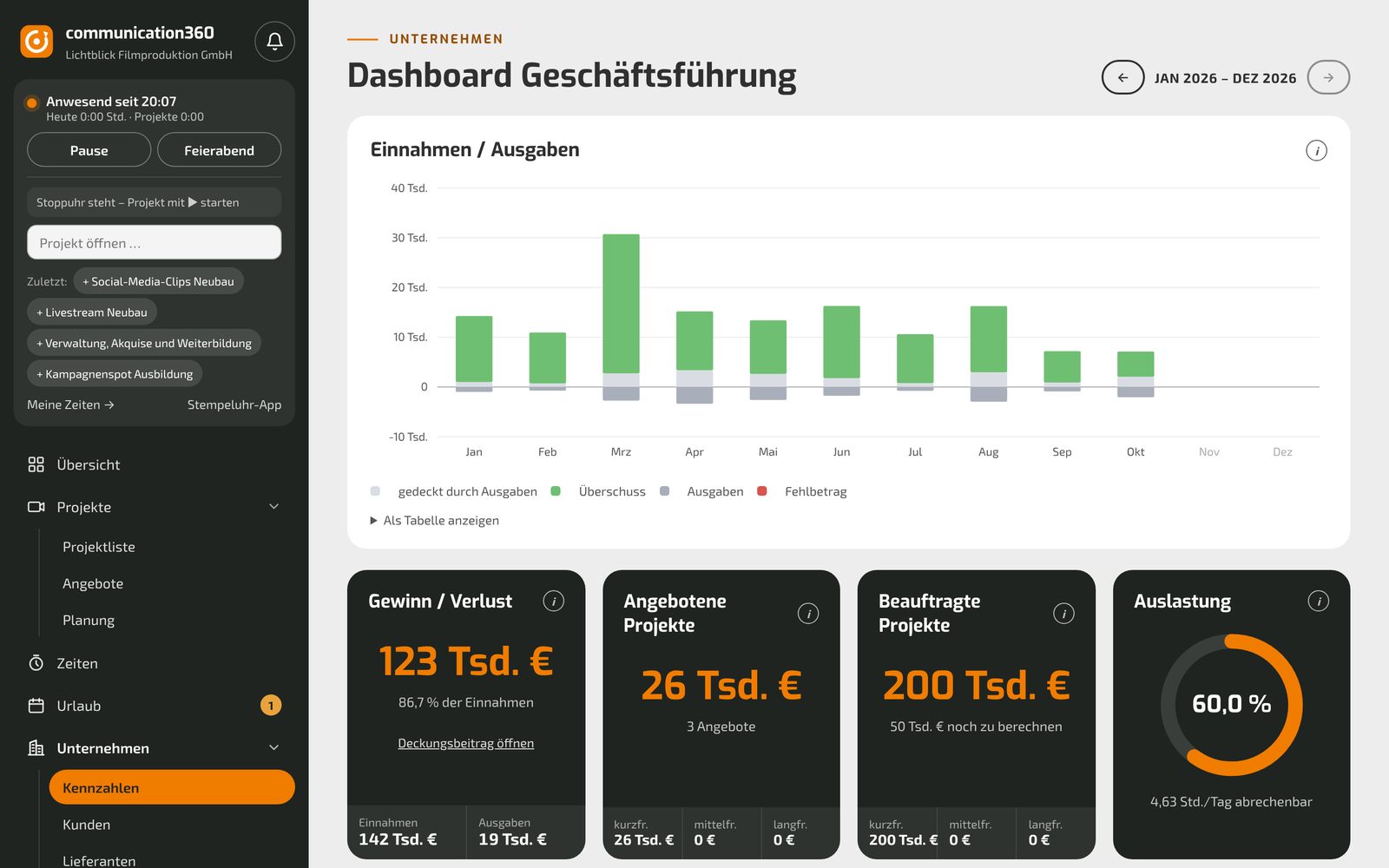 Dashboard der Geschäftsführung mit Einnahmen und Ausgaben je Monat, Gewinn und Auslastung